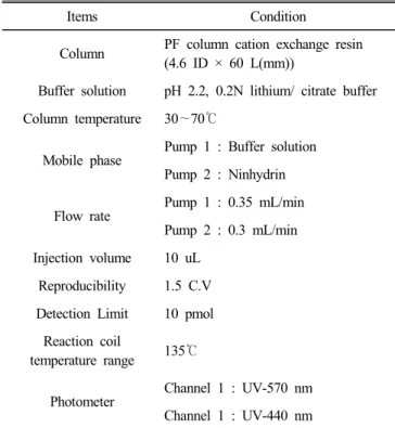 Table  2.  Operating  condition  of  HPLC  for  free  amino  acids  analysis  of  teriyaki  sauce  with  red  snow  crab  shell