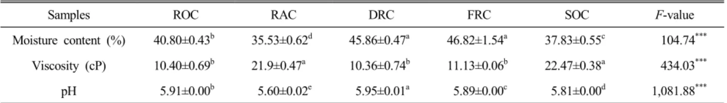 Table  3.  Moisture  content,  viscosity,  pH  of  teriyaki  sauce  with  red  snow  crab  shell