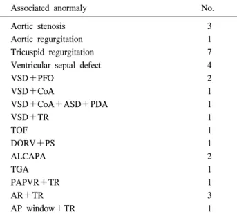 Table 1. Associated anomalies in group 2 (mitral anomaly with  concurrent intracardiac disease except atrioventricular septal  de-fect)
