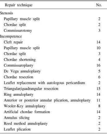 Table 3. Repair techniques used in the reconstruction of mitral  valve anomalies