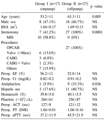 Table 1. Preoperative data Group  I  (n=17) Group  II  (n=27)                         p  value 　 (onpump) (offpump) Age  (years)   53.2±11   63.3±11 0.005  Male  sex   8  (47.1%) 18  (66.7%) NS BSA  (m 2 )   1.64±0.17   1.69±0.13 NS Sternotomy   7  (41.2%)