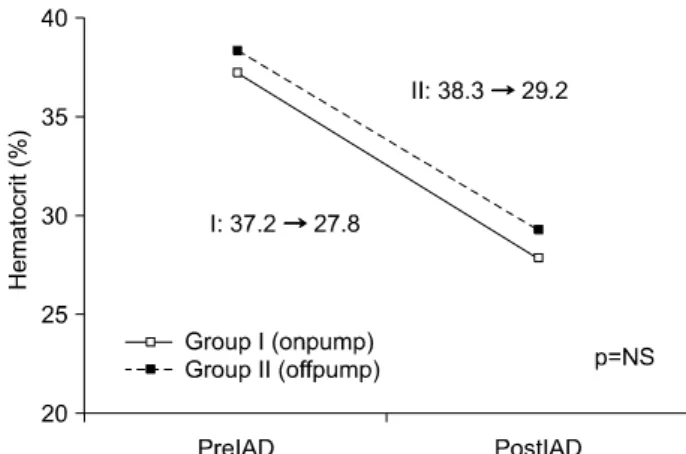 Fig. 2. Hemodilution effect of retrograde autologous priming after  pump-on.