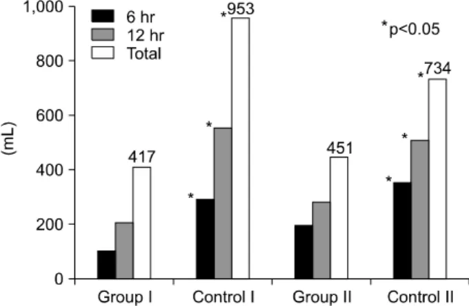 Fig. 4. Chest tube drainage. Group I &amp; Control I=Onpump; Group  II &amp; Control II=Offpump.