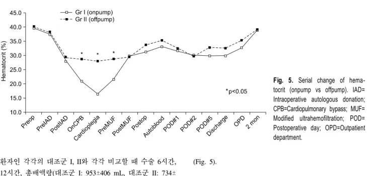 Fig. 5. Serial change of hema- hema-tocrit (onpump vs offpump). IAD= 