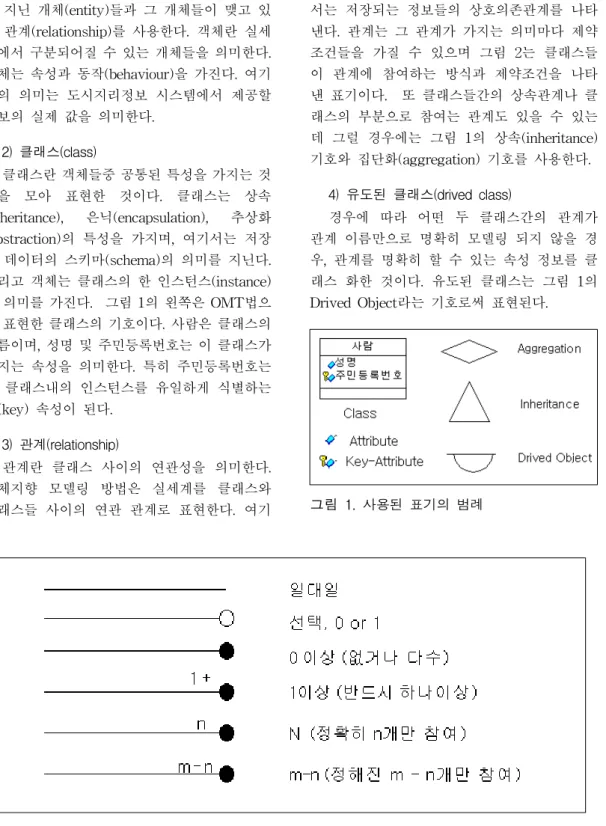 그림  2.  사용된  참여  제약조건의  범례 을  지닌  개체(entity)들과  그  개체들이  맺고  있는  관계(relationship)를  사용한다