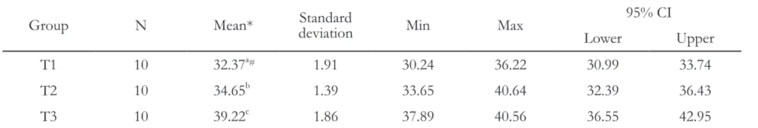 Table 5. Bond strength (MPa) according to surface treatment Group N Mean* Standard 