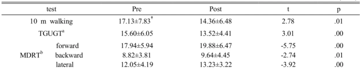 Table  3.  Comparisons  of  physical  function  between  pre-treatment  and  post-treatment (n=17)