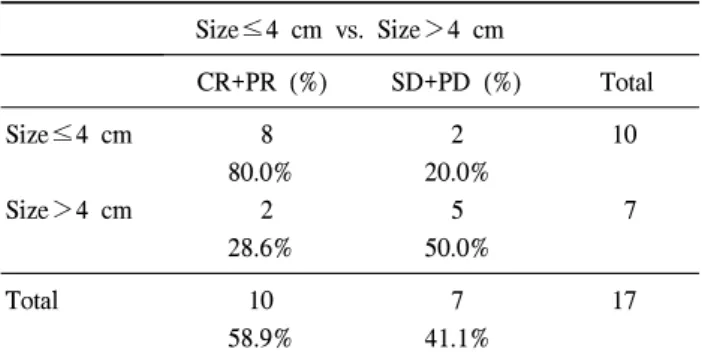 Table 3. Complication of cryosurgery
