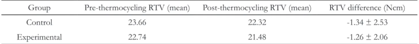 Table 1. Pre-thermocycling and post-thermocycling reverse torque values (RTVs), and RTV differences