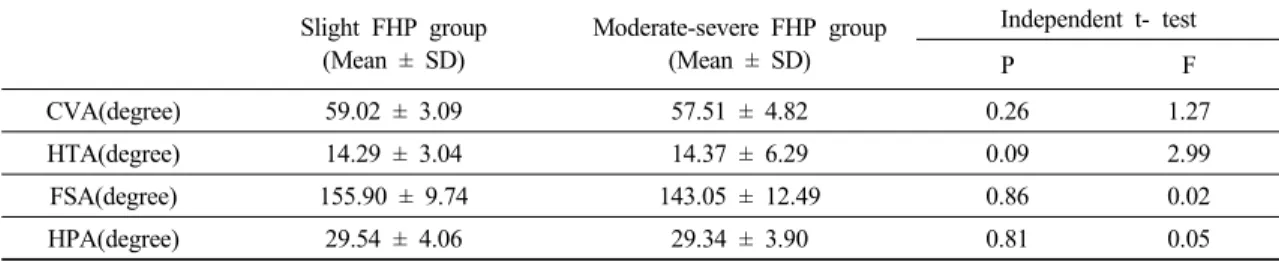 Table  2.  Descriptive  characteristics  of  CVA,  HTA,  HPA,  FSA  and  demographic  statistics  in  two  groups  and  results of  independent  t-test Slight  FHP  group (Mean  ±  SD) Moderate-severe  FHP  group(Mean  ±  SD) Independent  t-  test P F CVA(