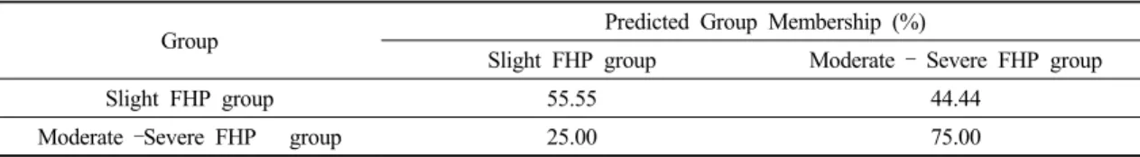 Table  6.  Cross  –  Validation  result  of  Linear  discriminate  analysis  for  Forward  Shoulder  Angle  (FSA)