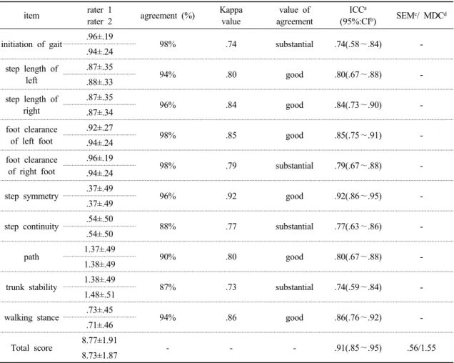 Table 2. The Inter-rater reliability of Tinetti-gait scale(Korean version)