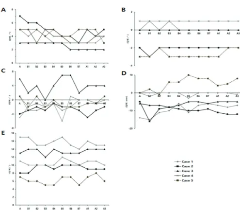 Fig. 2. Comparison of individual data across the baseline, intervention, and follow-up phases.