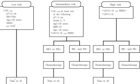 Fig. 3. Postoperative treatment algorithm for early stage breast cancer according to the clinicopathologic risk factors.