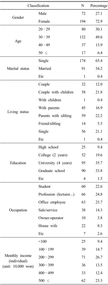 Table  1.  Demographic  characteristics  of  samples (N=266) Classification N Percentage Gender   Male   72 27.1   Female 194 72.9 Age   20 ∼29   80 30.1  30∼3913249.6   40 ∼49   37 13.9   50  ≤   17   6.4 Marital  status   Single 174 65.4  Married  9134.2