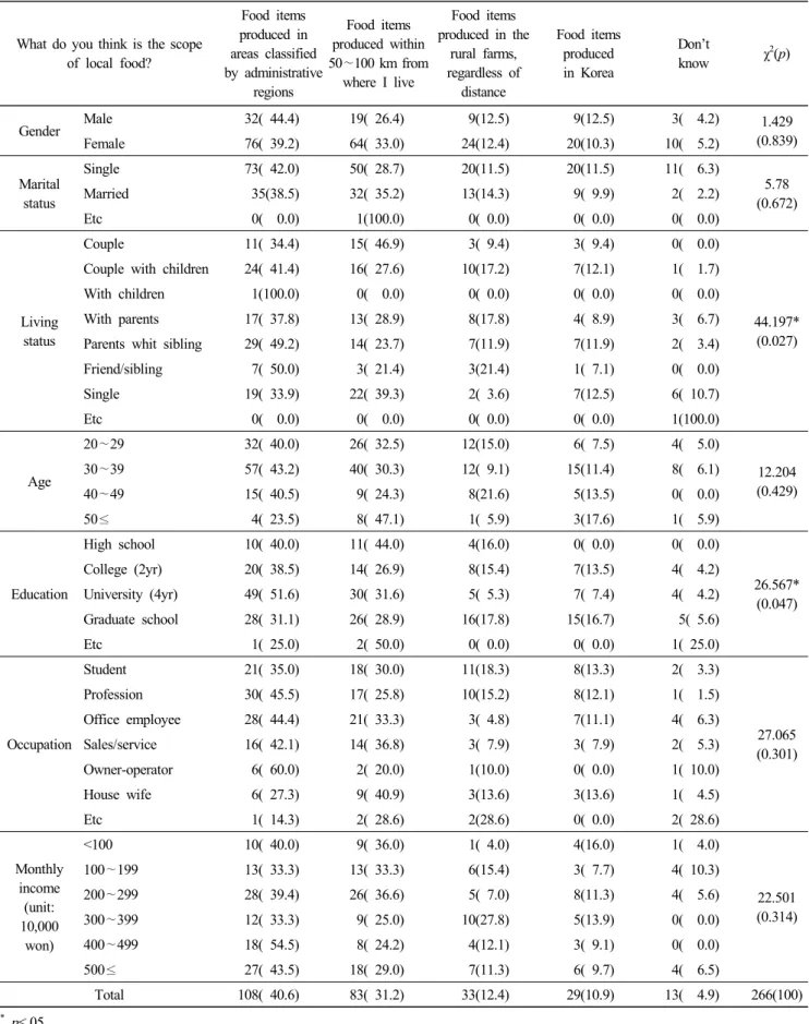 Table  3.  Range  of  local  foods  consumers  perception (N=266)