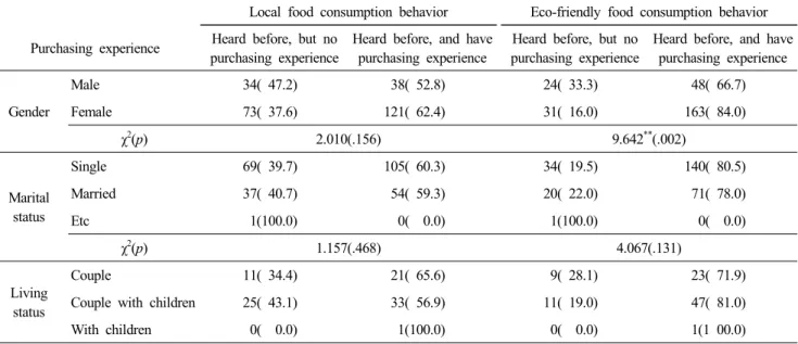 Table  4.  Definition  of  eco-friendly  foods  consumers’  per- 