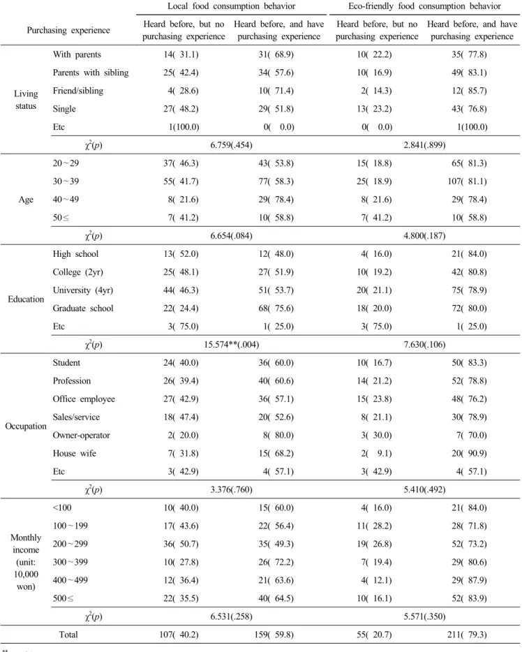 Table  5.  Continued (N=266) Local  food  consumption  behavior Eco-friendly  food  consumption  behavior Purchasing  experience Heard  before,  but  no 
