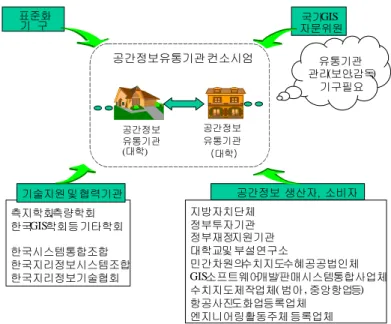 FIGURE  1.  The  relationship  between  the  system  and  other  organizations 학이  이러한  시스템을  운영하도록  하며  이  대 학들은  컨소시엄  형태로  조직화되고  이  조직은  국가의  독립된  별도의  공간정보  유통‧관리  기 구의  보안  및  감독을  받는  형태가  필요하다