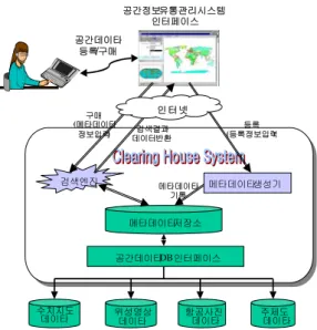 FIGURE  3.  The  architecture  of  the  circulation  and  management  system  of  spatial  data 그림  3에서  공간정보(또는  공간데이타)  사 용자는  업체나  대학,  연구소,  개인,  정부기관이  될  수  있으며  공간정보  사용자의  임무는  자신 이  생성한  새로운  공간정보  등록  및  사업에  필요한  공간정보의  열람  및  구입이다