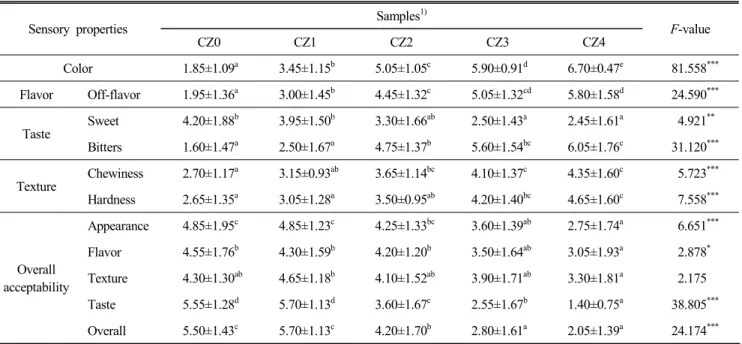 Table  5.  Sensory  evaluations  of  yanggaeng  added  with  Chrysanthemum  zawadskii  powders Sensory  properties Samples 1) F-value CZ0 CZ1 CZ2 CZ3 CZ4 Color 1.85±1.09 a 3.45±1.15 b 5.05±1.05 c 5.90±0.91 d 6.70±0.47 e 81.558 *** Flavor Off-flavor 1.95±1.
