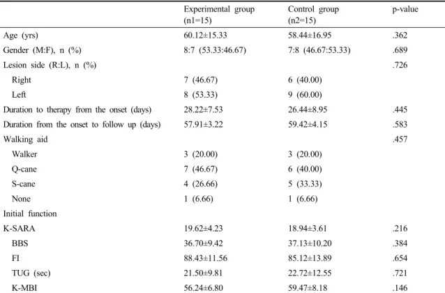 Table 1. Baseline characteristics of the participants