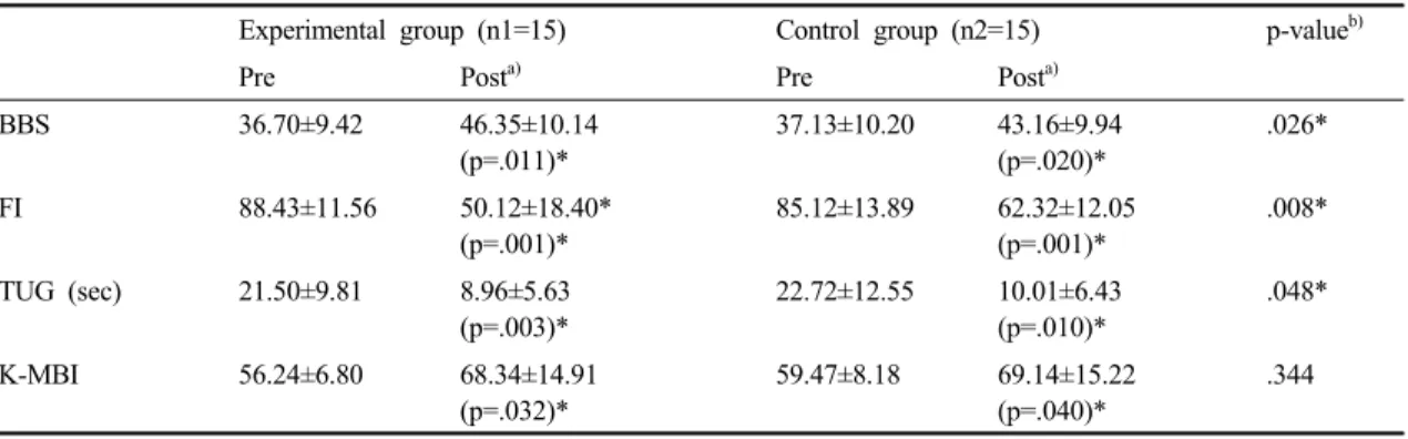Table 2. Comparison of the effect after 4 weeks intervention between the Tetrax group and control