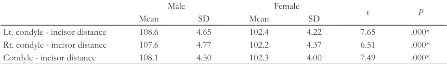 Table 3. Independent t-test for differences of condyle-incisor distance between male and female