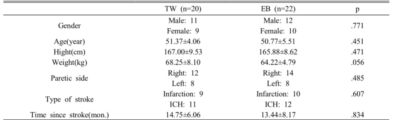 Table  2.  A  comparison  of  walking  and  balance  ability  within  the  two  groups  (mean±SD)