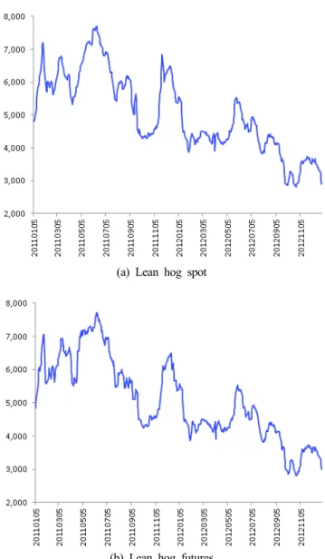 Fig.  2.  Changes  of  lean  hog  spot  and  futures  from  January  2011  to  December  2016