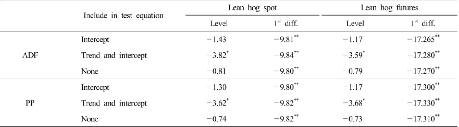 Table  3.  Results  of  ADF  and  PP  unit  root  test