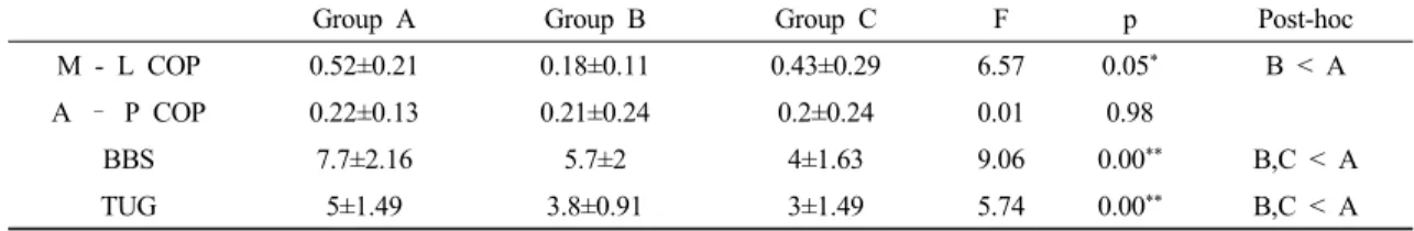 Table 2. A comparison of difference value of post variation - pre variation value for each groups.