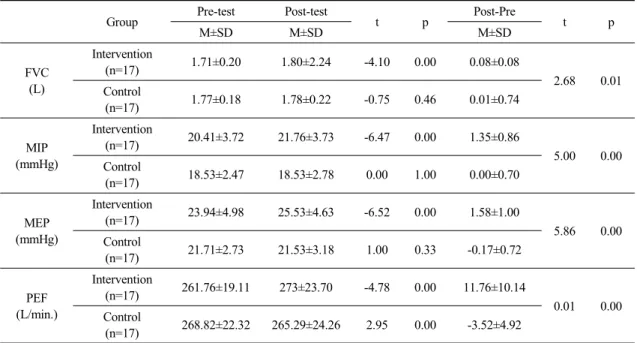 Table 2. Comparisons of FVC, MIP, MEP, and PEF between intervention group and control group 