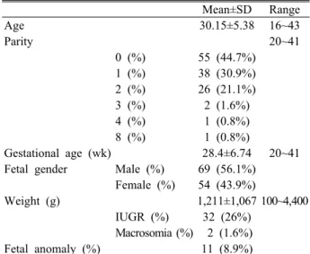 Table 2. Maternal and fetal general characteristics Mean±SD  Range Age 30.15±5.38 16~43 Parity 20~41 0 (%) 55 (44.7%) 1 (%) 38 (30.9%) 2 (%) 26 (21.1%) 3 (%) 2 (1.6%) 4 (%) 1 (0.8%) 8 (%) 1 (0.8%) Gestational age (wk) 28.4±6.74 20~41 Fetal gender  Male (%)