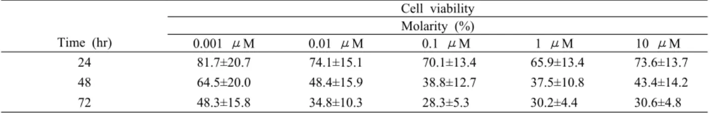 Table 1. Inhibition of cell growth in CaSki cell line by paclitaxel  Time (hr)          Cell viabilityMolarity (%) 0.001  μM 0.01  μM 0.1  μM 1  μM 10  μM 24  81.7±20.7 74.1±15.1  70.1±13.4  65.9±13.4  73.6±13.7 48  64.5±20.0 48.4±15.9  38.8±12.7  37.5±10.
