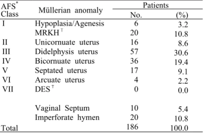 Table 1. Type and incidence of Müllerian anomalies AFS *