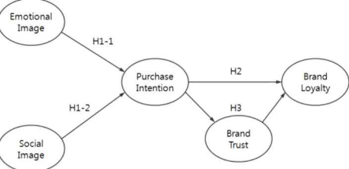 Fig.  1.  Research  model.