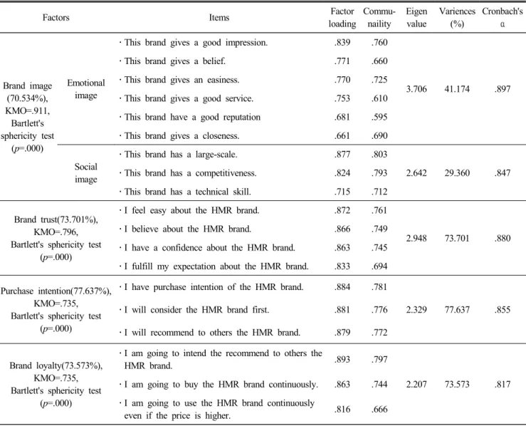 Table  2.  Exploratory  factor  analysis  and  reliability  of  items 