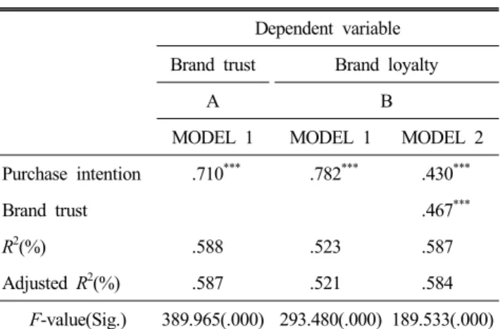 Table  6.  Multiple  regression  and  hierarchical  regression  re-  sults  among  brand  trust,  purchase  intention,  and  brand  loyalty
