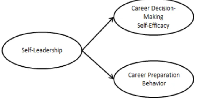 Fig.  1.  Research  model. (Oh,  2014).  이와 관련된 선행연구로, 체육대학 학생들의 진 로탐색을 위한 셀프리더십과 진로결정 자기효능감의 인과 관계를 검증한 결과, 정(+)의 영향 관계가 있는 것으로 나타 났다(Kang,  2015)