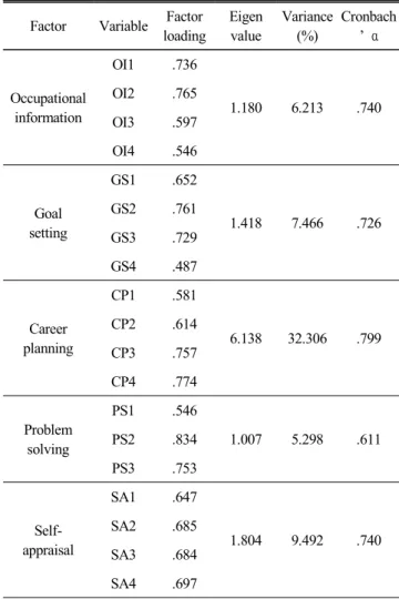 Table  2.  Result  of  validity  and  reliability  test  for  self-  leadership  factors