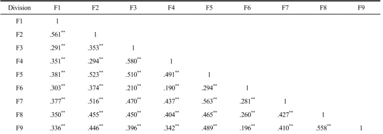 Table  4.  Result  of  validity  and  reliability  test  for  career  preparation  behavior  factors