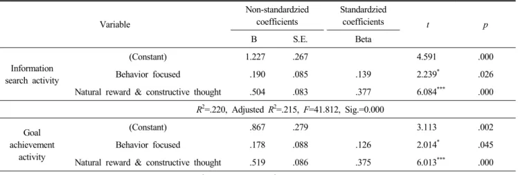 Table  7.  Effect  of  self-leadership  factors  on  career  preparation  behavior
