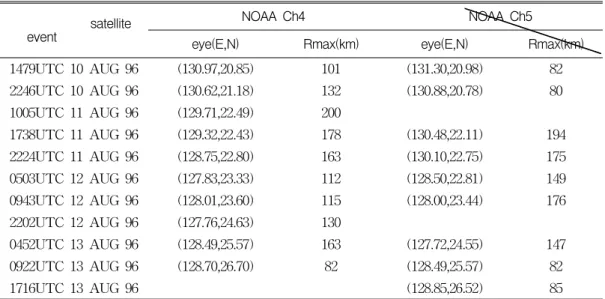 TABLE  3.  The  position  of  typhoon  center  and  the  radius  of  maximum  wind    estimation  from  satellite  data  of  NOAA  Ch4  and  Ch5.