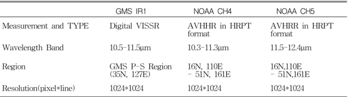 TABLE  1.  Characteristics  of  satellite  data  used  in  the  study파장  영역대의  TBB를  이용하였다