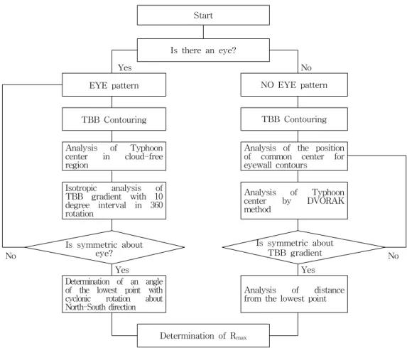 FIGURE  1.  Flow  chart  for  determination  of  the  position  of  maximum  wind  in  Typhoon 여기서  ②,  ③의  특성으로부터  최대  풍속이 나타나는  지점(Rmax)은  구름  상단  온도가   최소인  지점이며,  Rmax  내부에서의  풍속은 감소하여  눈이  형성된다