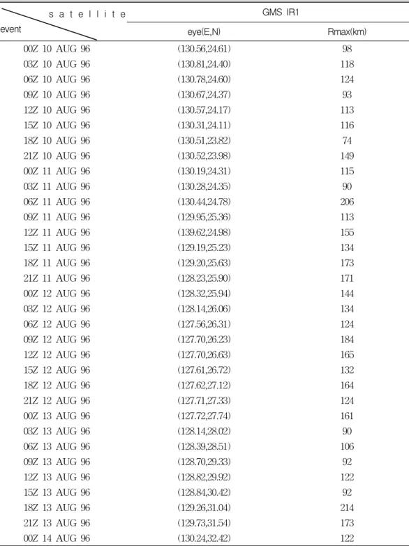 TABLE  2.  The  position  of  typhoon  center  and  the  radius  of  maximum  wind    estimation  from  satellite  data  of  GMS  IR1.