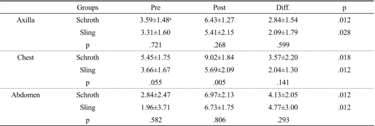 Table 7. Chest expansion ability to change before and after exercise