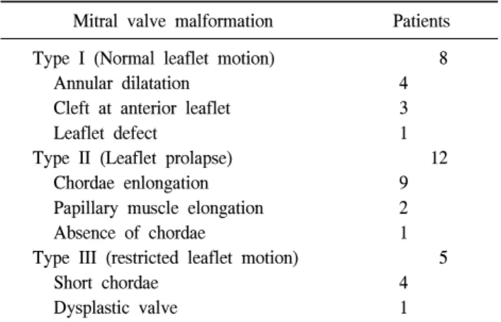 Table 2. Associated cardiac anomaly