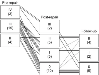 Fig. 2. Change in mitral valve diameter Z-value after operation.